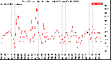 Milwaukee Weather Wind Speed<br>by Minute mph<br>(1 Hour)