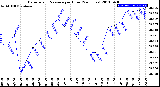 Milwaukee Weather Barometric Pressure<br>per Hour<br>(24 Hours)