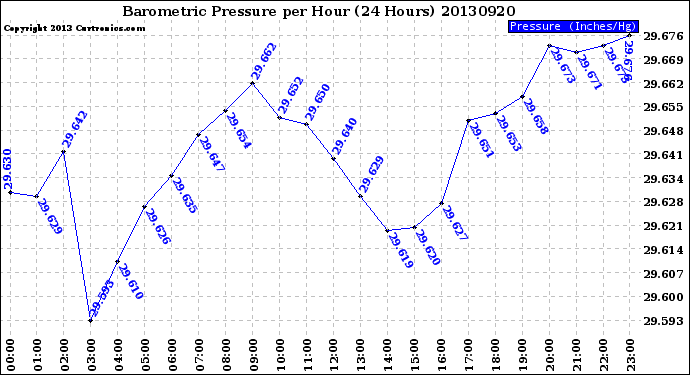 Milwaukee Weather Barometric Pressure<br>per Hour<br>(24 Hours)