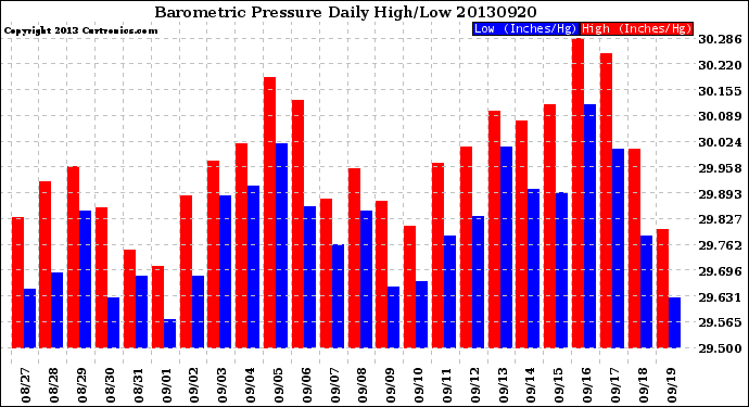 Milwaukee Weather Barometric Pressure<br>Daily High/Low