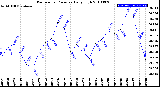 Milwaukee Weather Barometric Pressure<br>Daily High