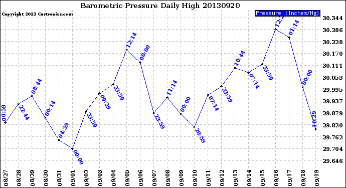 Milwaukee Weather Barometric Pressure<br>Daily High