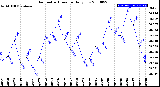 Milwaukee Weather Barometric Pressure<br>Daily Low