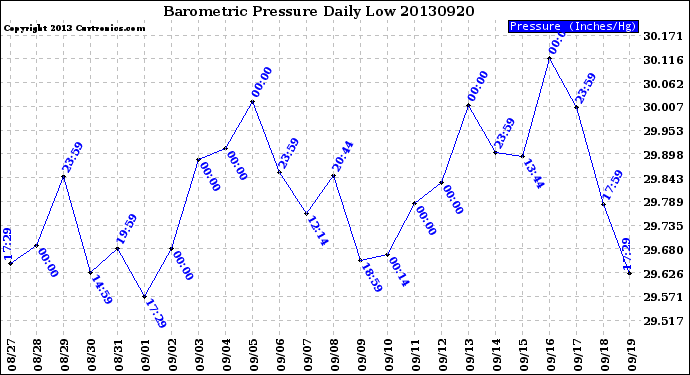 Milwaukee Weather Barometric Pressure<br>Daily Low