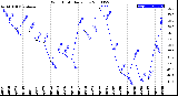 Milwaukee Weather Wind Chill<br>Daily Low