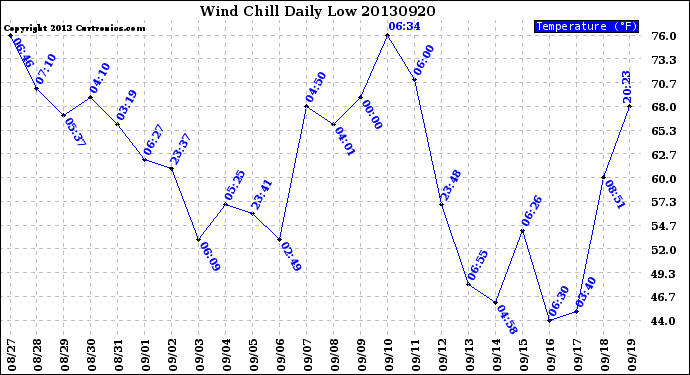 Milwaukee Weather Wind Chill<br>Daily Low