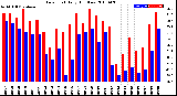 Milwaukee Weather Dew Point<br>Daily High/Low