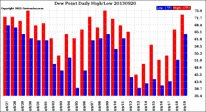 Milwaukee Weather Dew Point<br>Daily High/Low