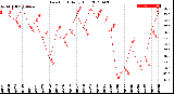 Milwaukee Weather Dew Point<br>Daily High