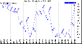 Milwaukee Weather Dew Point<br>Daily Low