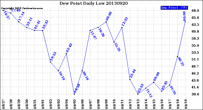 Milwaukee Weather Dew Point<br>Daily Low