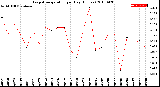 Milwaukee Weather Evapotranspiration<br>per Day (Inches)