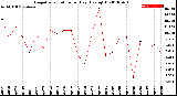 Milwaukee Weather Evapotranspiration<br>per Day (Ozs sq/ft)