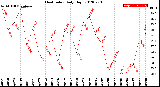 Milwaukee Weather Heat Index<br>Daily High