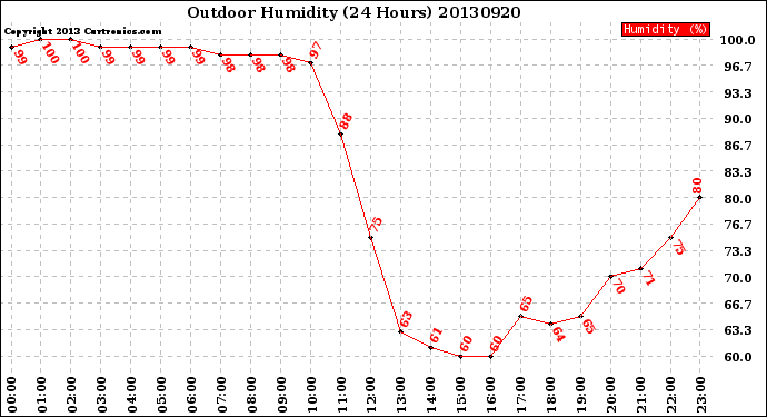 Milwaukee Weather Outdoor Humidity<br>(24 Hours)