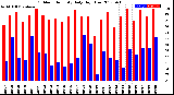 Milwaukee Weather Outdoor Humidity<br>Daily High/Low