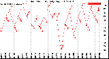 Milwaukee Weather Outdoor Humidity<br>Daily High