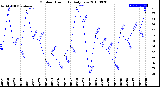 Milwaukee Weather Outdoor Humidity<br>Daily Low