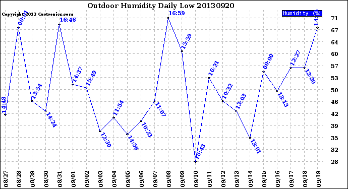 Milwaukee Weather Outdoor Humidity<br>Daily Low