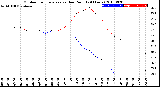 Milwaukee Weather Outdoor Temperature<br>vs Dew Point<br>(24 Hours)