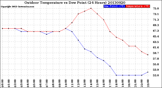 Milwaukee Weather Outdoor Temperature<br>vs Dew Point<br>(24 Hours)