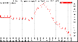 Milwaukee Weather Outdoor Temperature<br>per Hour<br>(24 Hours)