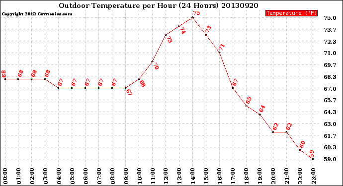 Milwaukee Weather Outdoor Temperature<br>per Hour<br>(24 Hours)