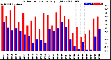 Milwaukee Weather Outdoor Temperature<br>Daily High/Low