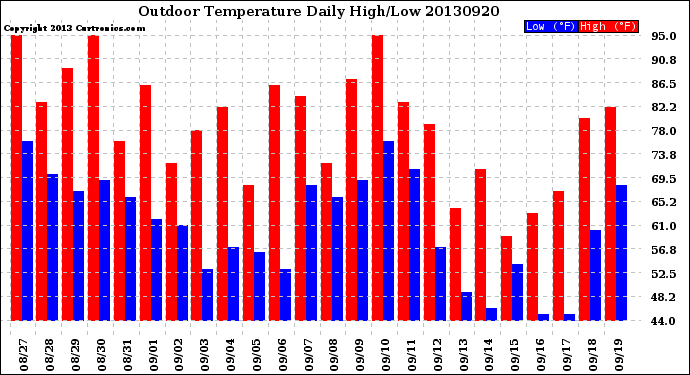 Milwaukee Weather Outdoor Temperature<br>Daily High/Low