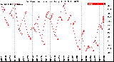 Milwaukee Weather Outdoor Temperature<br>Daily High