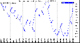 Milwaukee Weather Outdoor Temperature<br>Daily Low