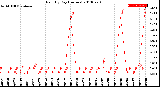 Milwaukee Weather Rain<br>By Day<br>(Inches)