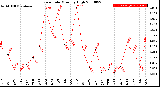 Milwaukee Weather Rain Rate<br>Monthly High