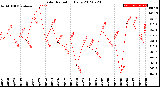 Milwaukee Weather Solar Radiation<br>Daily