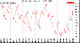 Milwaukee Weather THSW Index<br>Daily High