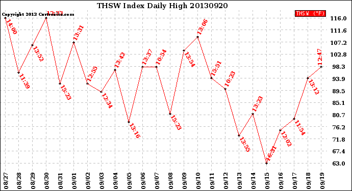 Milwaukee Weather THSW Index<br>Daily High