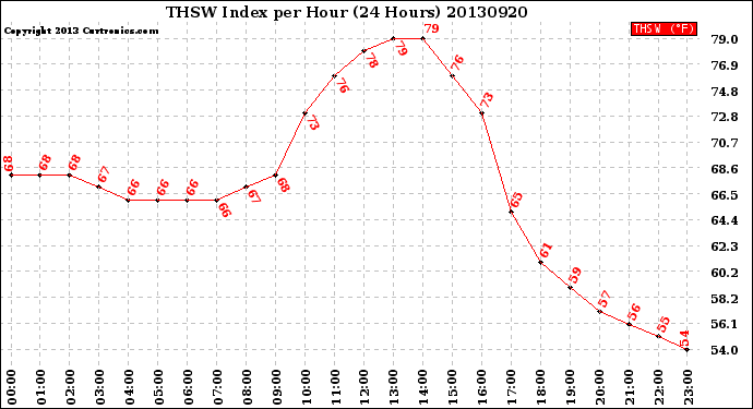 Milwaukee Weather THSW Index<br>per Hour<br>(24 Hours)