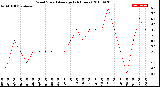 Milwaukee Weather Wind Speed<br>Average<br>(24 Hours)