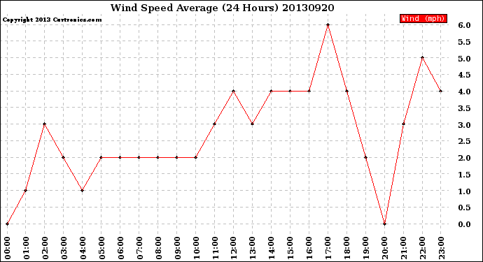 Milwaukee Weather Wind Speed<br>Average<br>(24 Hours)