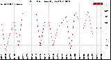 Milwaukee Weather Wind Direction<br>(By Day)