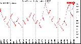 Milwaukee Weather Wind Speed<br>Daily High