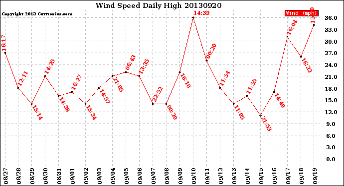 Milwaukee Weather Wind Speed<br>Daily High