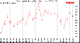 Milwaukee Weather Wind Speed<br>Hourly High<br>(24 Hours)