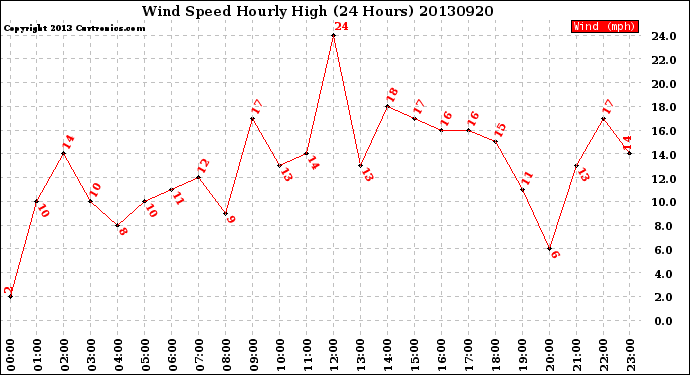 Milwaukee Weather Wind Speed<br>Hourly High<br>(24 Hours)