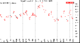 Milwaukee Weather Wind Speed<br>Monthly High