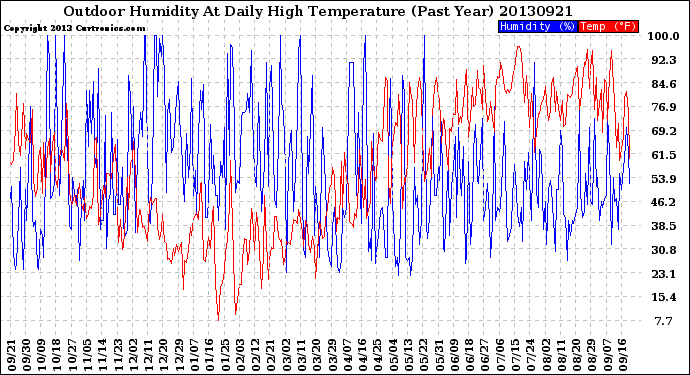 Milwaukee Weather Outdoor Humidity<br>At Daily High<br>Temperature<br>(Past Year)