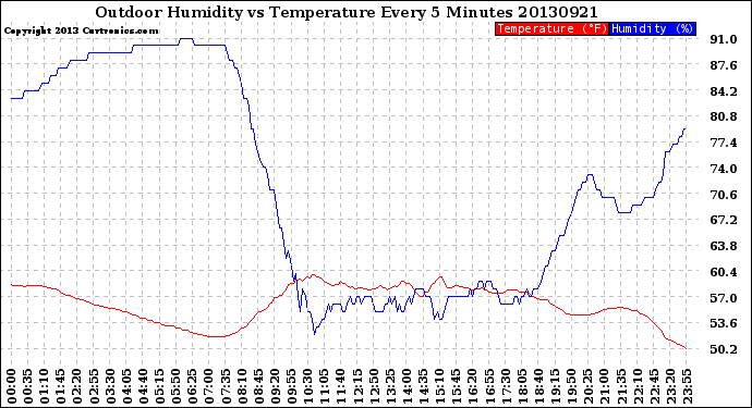 Milwaukee Weather Outdoor Humidity<br>vs Temperature<br>Every 5 Minutes