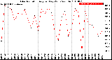 Milwaukee Weather Solar Radiation<br>Avg per Day W/m2/minute