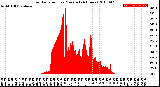 Milwaukee Weather Solar Radiation<br>per Minute<br>(24 Hours)