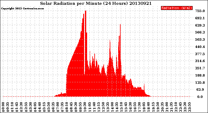 Milwaukee Weather Solar Radiation<br>per Minute<br>(24 Hours)